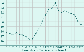 Courbe de l'humidex pour Rmering-ls-Puttelange (57)