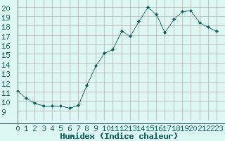 Courbe de l'humidex pour Angers-Beaucouz (49)