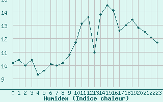 Courbe de l'humidex pour Lyon - Saint-Exupry (69)