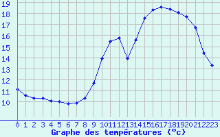 Courbe de tempratures pour Le Mesnil-Esnard (76)