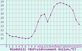 Courbe du refroidissement olien pour Le Mesnil-Esnard (76)