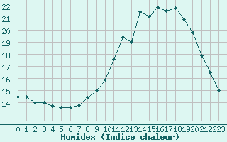 Courbe de l'humidex pour Dolembreux (Be)