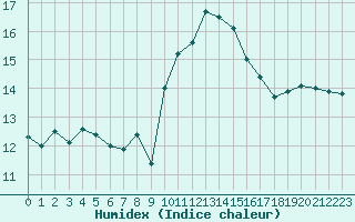 Courbe de l'humidex pour Ouessant (29)