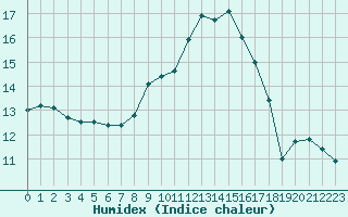 Courbe de l'humidex pour Brignogan (29)