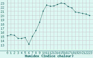 Courbe de l'humidex pour Deauville (14)