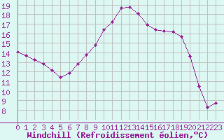 Courbe du refroidissement olien pour Roujan (34)