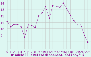 Courbe du refroidissement olien pour Aix-en-Provence (13)