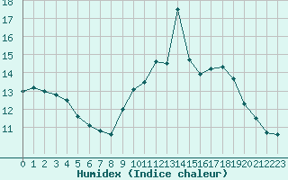 Courbe de l'humidex pour Porquerolles (83)