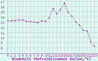 Courbe du refroidissement olien pour Saint-Amans (48)