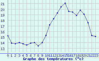 Courbe de tempratures pour Saint-Mdard-d