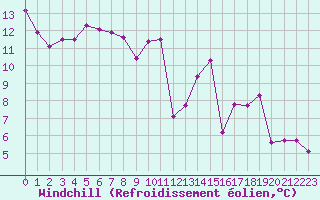 Courbe du refroidissement olien pour Miribel-les-Echelles (38)