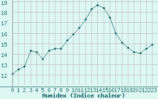 Courbe de l'humidex pour Nmes - Courbessac (30)