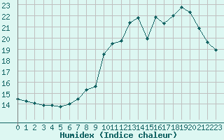 Courbe de l'humidex pour Cherbourg (50)