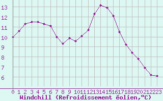 Courbe du refroidissement olien pour Sermange-Erzange (57)