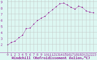 Courbe du refroidissement olien pour Woluwe-Saint-Pierre (Be)