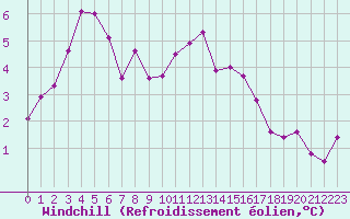 Courbe du refroidissement olien pour Dolembreux (Be)