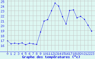 Courbe de tempratures pour Valognes (50)