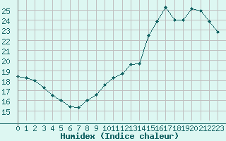 Courbe de l'humidex pour Le Mesnil-Esnard (76)