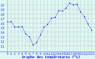 Courbe de tempratures pour Mirebeau (86)