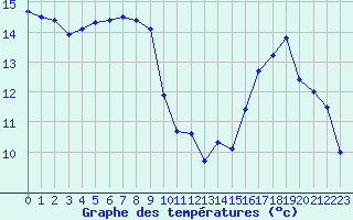 Courbe de tempratures pour Cap Ferret (33)