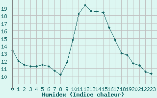 Courbe de l'humidex pour Fiscaglia Migliarino (It)