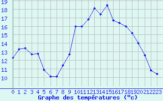 Courbe de tempratures pour Grimentz (Sw)