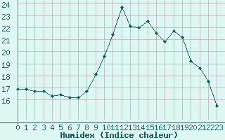 Courbe de l'humidex pour Douzy (08)