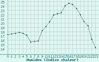 Courbe de l'humidex pour Saint-Mdard-d'Aunis (17)