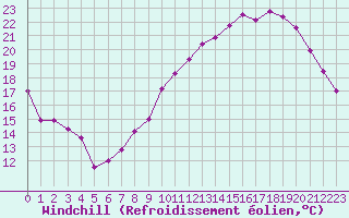 Courbe du refroidissement olien pour Metz-Nancy-Lorraine (57)