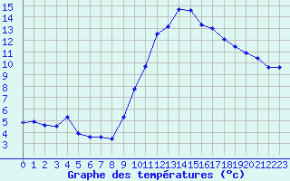 Courbe de tempratures pour Saint-Mdard-d