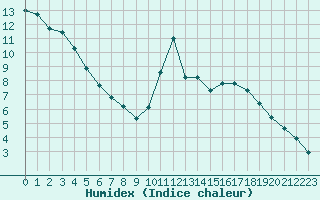 Courbe de l'humidex pour Nostang (56)