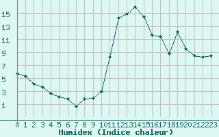 Courbe de l'humidex pour Muret (31)