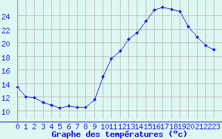 Courbe de tempratures pour Berson (33)