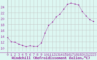 Courbe du refroidissement olien pour Berson (33)