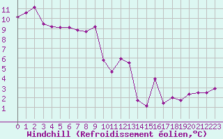 Courbe du refroidissement olien pour Evreux (27)