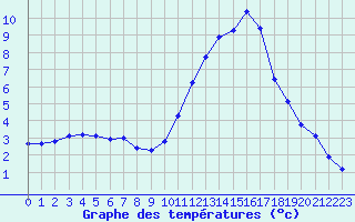Courbe de tempratures pour Saint-Paul-lez-Durance (13)