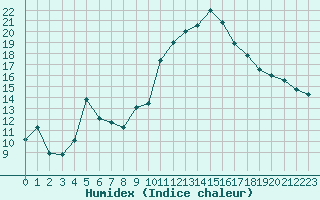 Courbe de l'humidex pour Frontenay (79)