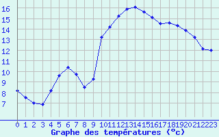 Courbe de tempratures pour Cazaux (33)