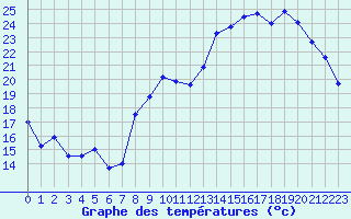 Courbe de tempratures pour Vichy (03)