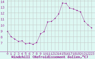 Courbe du refroidissement olien pour Beaucroissant (38)