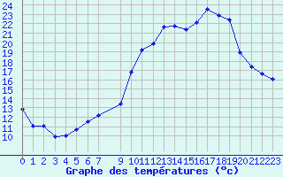 Courbe de tempratures pour Izegem (Be)