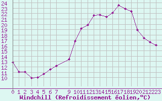 Courbe du refroidissement olien pour Izegem (Be)