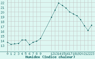 Courbe de l'humidex pour Verngues - Hameau de Cazan (13)