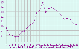 Courbe du refroidissement olien pour Porquerolles (83)