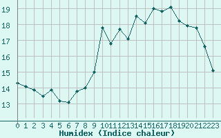 Courbe de l'humidex pour Strasbourg (67)