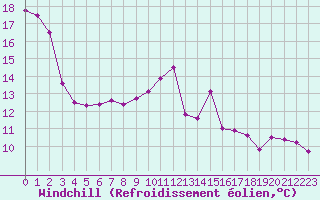 Courbe du refroidissement olien pour Abbeville (80)
