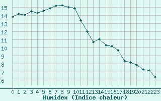 Courbe de l'humidex pour Quimper (29)