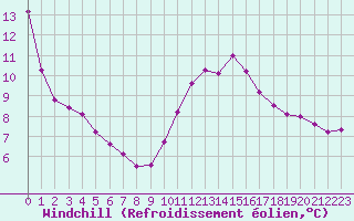 Courbe du refroidissement olien pour Triel-sur-Seine (78)