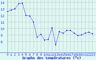 Courbe de tempratures pour Le Bourget (93)