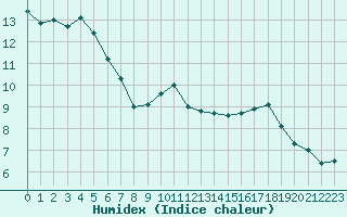 Courbe de l'humidex pour Villarzel (Sw)